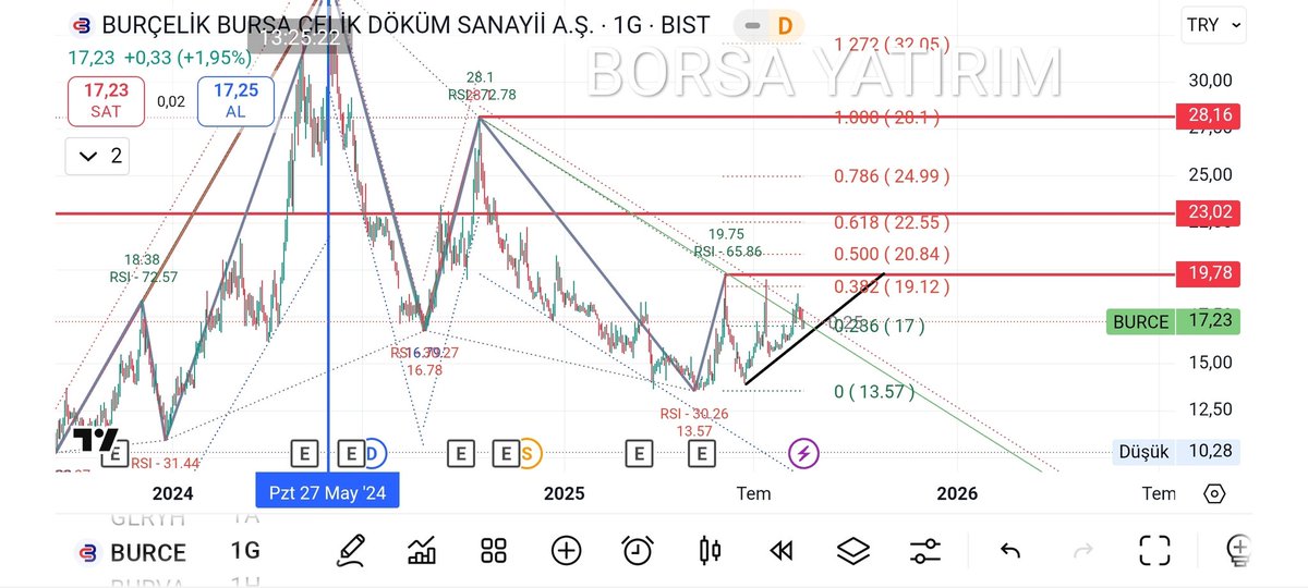 Erdalbakir23's tweet photo. #burcelik #burce #teknikanaliz
🔸 Anlık fiyatı 17.23₺
🔻 Destek 17.₺
🔺 Direnç 19.75₺
📉 Zirve fiyatı 35.60₺ Mart 2024
📝 Bedelsiz bölünme den sonra konsilide olan hisse;5/22 günlük üzerinde kalması ve kanal desteğine tutunması halinde yükselişi pozitif yönde hareket edecektr https://t.co/frBLzHdgkB