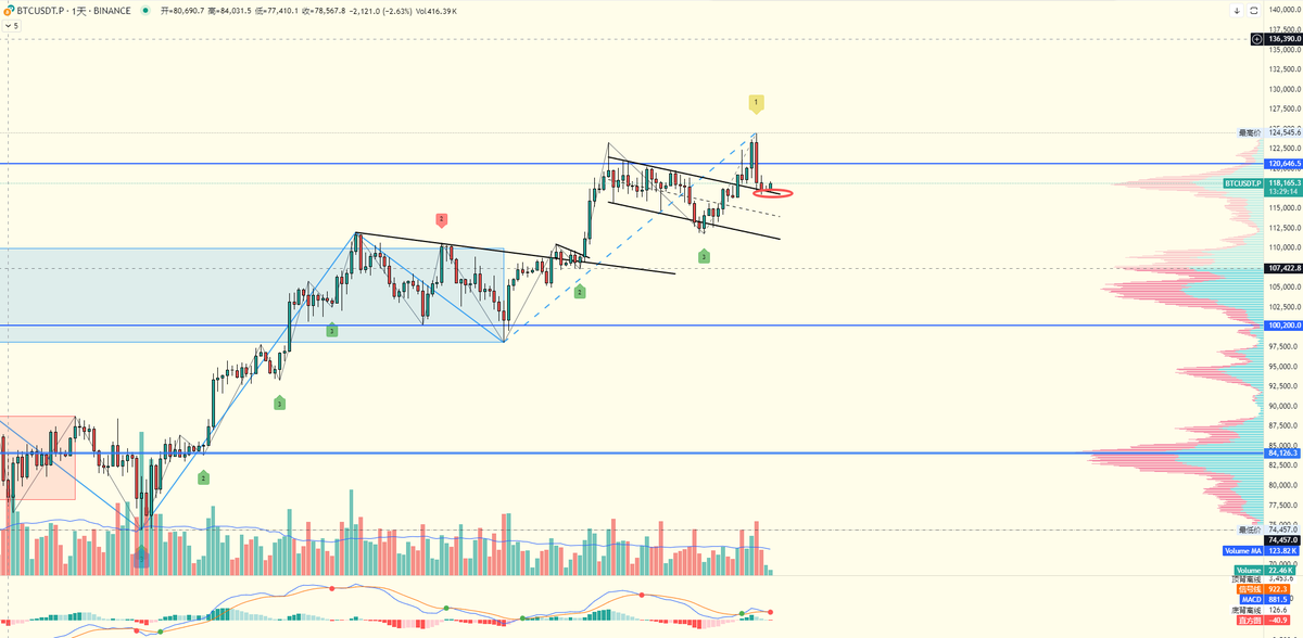 Cryptozhuliu's tweet photo. #BTC 回踩前期突破的通道后获得支撑，当前处于反弹阶段📈

📰 消息面：

昨天特朗普称“股票处于历史高位”

市场对此暂时反应平淡

记住：消息永远服务于盘面

📊 分析：

市场仍然火热
下跌往往是获取折扣筹码的好机会🔥

风险始终存在，保持警惕⚠️
你认为BTC能否延续反弹？

#加密货币 #ETH #区块链 https://t.co/7m3lMGY62L