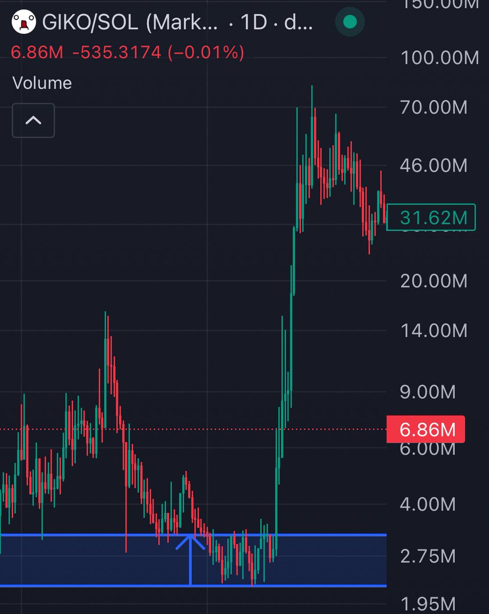 Last time $GIKO ranged like this in August/September last year 

A x35 followed

That was with 40% of the supply in diamond hands 

Now we have 67% of it in their hands

A community of psycho hard core believers that have never stopped

Escape velocity incoming for the first