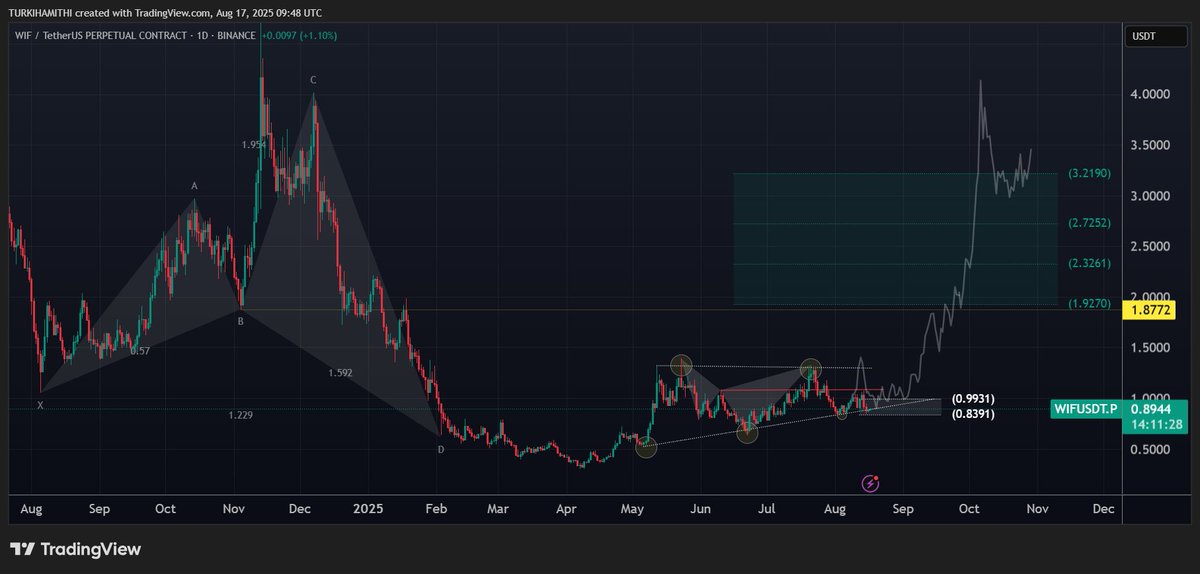 #WIF $WIF : 

ويف في منطقة طلب صريحة 
اتوقع لها انطلاقة قوية ..