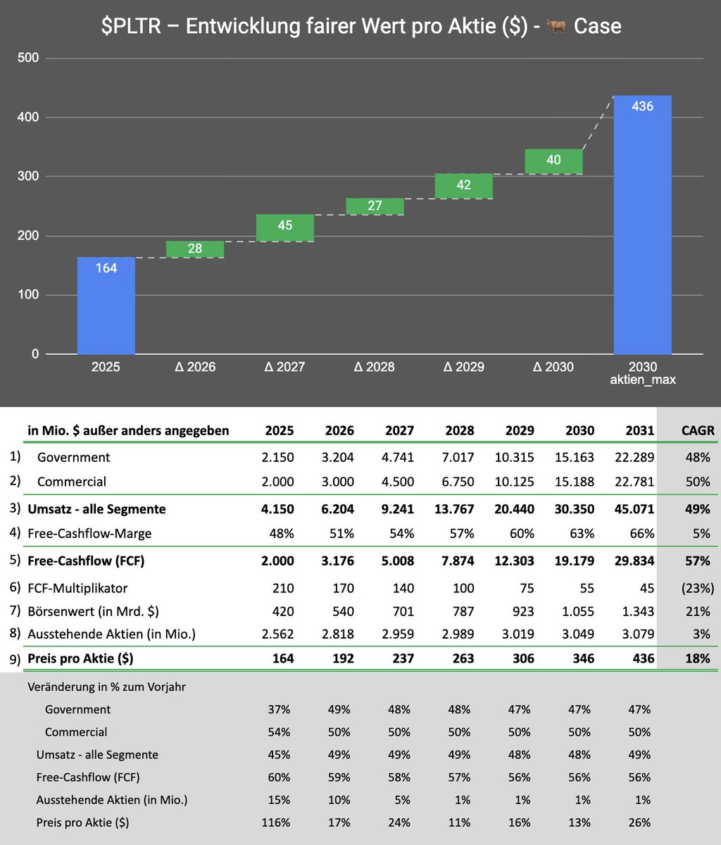 🤔 Es würde mich nicht überraschen, wenn $PLTR bis 2031 auf ~$436 pro Aktie steigt…

 👉 Diese Treiber stecken meiner Analyse nach dahinter:

1) Government 🏛️
Dieser Bereich ist das stabile &amp; hochprofitable Fundament von Palantir: Von $2,150 Mrd. Umsatz in 2025 auf $22,289 Mrd.