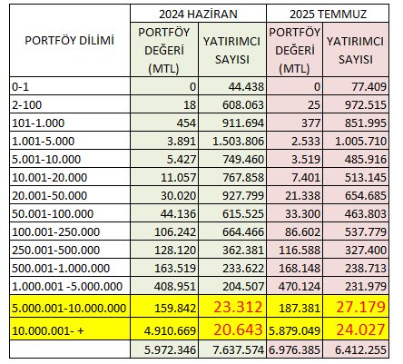 Borsadan sadece “çorbacılar” ayrılmış.

Portföyü 100.000 TL’ye kadar olan yatırımcı sayısı son yılda 1.6 Milyon kişi azaldı.

1.000.000 TL ve üzeri portföye sahip yatırımcı sayısı 40.000 arttı.