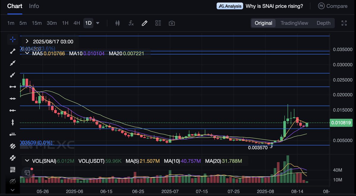joshcrypt01's tweet image. $SNAI it is time to pump to 50 million market cap