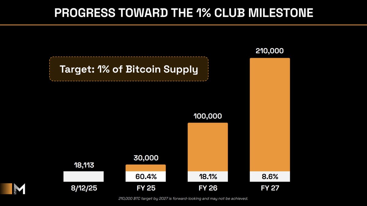 We are on track to reach 30,000 BTC in 2025 and 1% of all Bitcoin by 2027.  A clear roadmap that guides our daily execution and long-term ambition.
