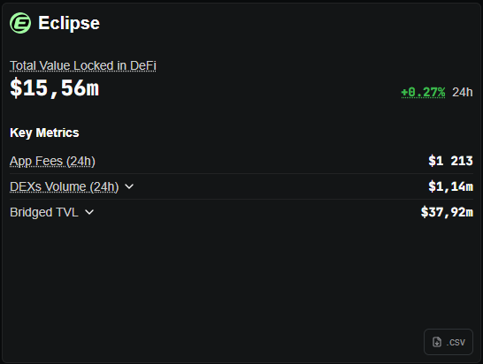 0xluch1k's tweet photo. That feeling when @almanak TVL is higher than the “super cool” project @EclipseFND with its $65.00M investment. 🤣🤣🤣
#Almanak #Eclipce https://t.co/IIsIcb5zdT