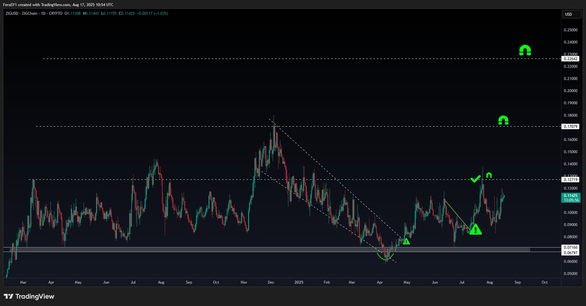 CryptoFeras's tweet photo. #Zig $Zig
performing nicely, hit its first HTFs level
0.127 hit🎯✅
next?
flip that and we teleport to 0.17
flipping 0.17 puts 0.22$ instantly on the table
$zigusd #ZigChain #Zigusdt https://t.co/vnCcBGkoGm