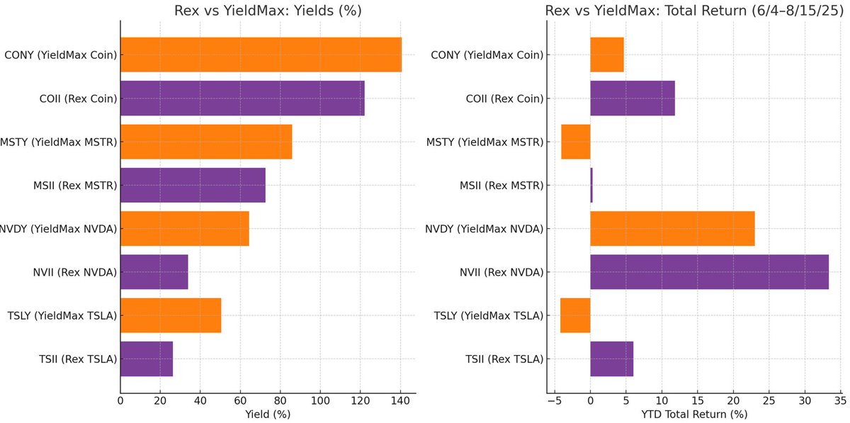 🟣 #Rex vs 🟠 #YieldMax ETFs
 Growth + Income vs High Yield

💰Yields 
🟣 $TSII: 26.35% | 🟠 $TSLY: 50.41%
🟣 $NVII: 33.90% | 🟠 $NVDY: 64.44%
🟣 $MSII: 72.55% | 🟠 $MSTY: 85.95%
🟣 $COII: 122.11% | 🟠 $CONY: 140.63%

📈Total Return  (6/4–8/15/25)
🟣 $NVII: +33.36% | 🟠 $NVDY: