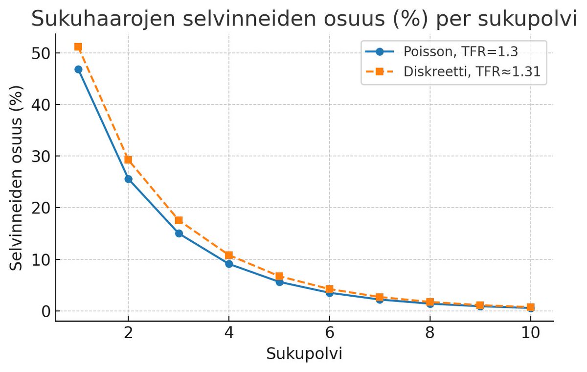 Alhainen syntyvyys tarkoittaisi jatkuessaan, että nykyisistä 30-vuotiaista moni on jo sukuhaaransa viimeinen. Pyysin AI:lta laskelmaa kuinka nopeasti sukuhaarat loppuisivat 1.3 kokonaishedelmällisyydellä. Puolet sukuhaaroista kuihtuisivat pois jo ensimmäisessä sukupolvessa.
