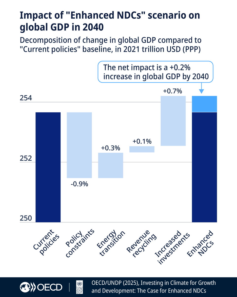 OECD ➡️ Better Policies for Better Lives tweet media