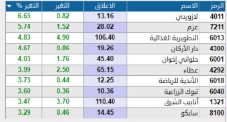 #المؤشر_العام  للسوق السعودى 📊
الحين على راس الساعه
عند مستوى 10.892 نقطة 
بمعدل ارتفاع 59 نقطة  خضراء 📈
#سوق_الاسهم_السعودي
#تداول_ابوموسي 
#تداول_السعودية 
للتحليل الفني والتوصيات انقر هنا 🔽 
chat.whatsapp.com/LD8s4PXZ2tS2r1…