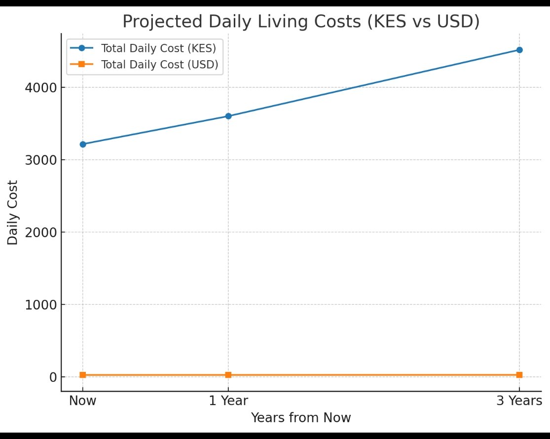 SokoAnalyst's tweet image. Life is Very EXPENSIVE: An assessment of our daily expenses of an average family of four in Nairobi reveals the following reality:

⚡ Power for showering: KES 25 – a quick bath in Kenya now costs almost the price of a soda.
🪥 Brushing teeth (water &amp;amp; paste): KES 20 – multiplied…