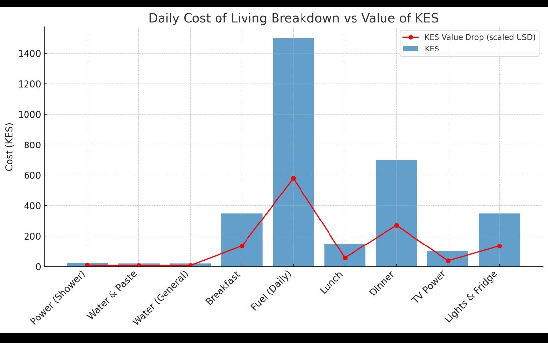 SokoAnalyst's tweet image. Life is Very EXPENSIVE: An assessment of our daily expenses of an average family of four in Nairobi reveals the following reality:

⚡ Power for showering: KES 25 – a quick bath in Kenya now costs almost the price of a soda.
🪥 Brushing teeth (water &amp;amp; paste): KES 20 – multiplied…