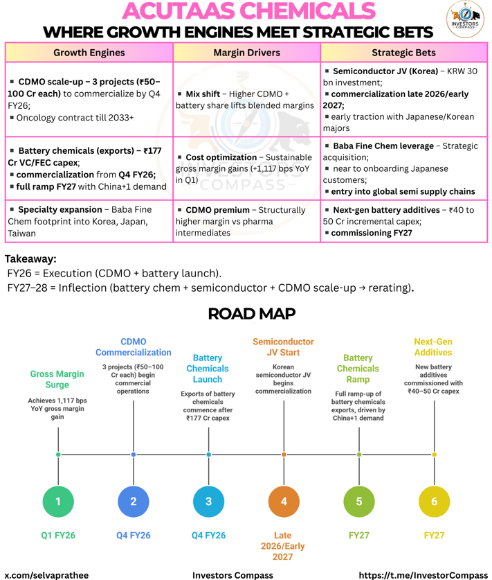 selvaprathee's tweet image. Acutaas Chemicals – The Inflection Playbook | Where Growth Engines Meet Strategic Bets 

- Not just another chemical company. It’s quietly evolving into a platform across pharma, batteries &amp;amp; semiconductors.
- Why it matters 

1 | Growth Engines = Cash Generators
▪️CDMO scale-up –…