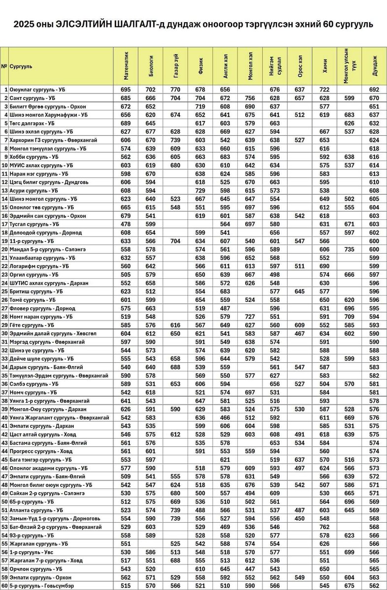 Төрөөс боловсролд зарцуулж байгаа зардал нь хэр оновчтой, үр дүнтэй байгааг жагсаалтын хэд нь улсын, хэд нь хувийн сургууль байгаагаас харж болж байна. 

Мэдлэг, төлөвшил, соёлын ялгаатай байдал, зөрчил, үл ойлголцол улам ихсэж байгаагийн шалтгаан боловсролын салбарын хөрөнгө
