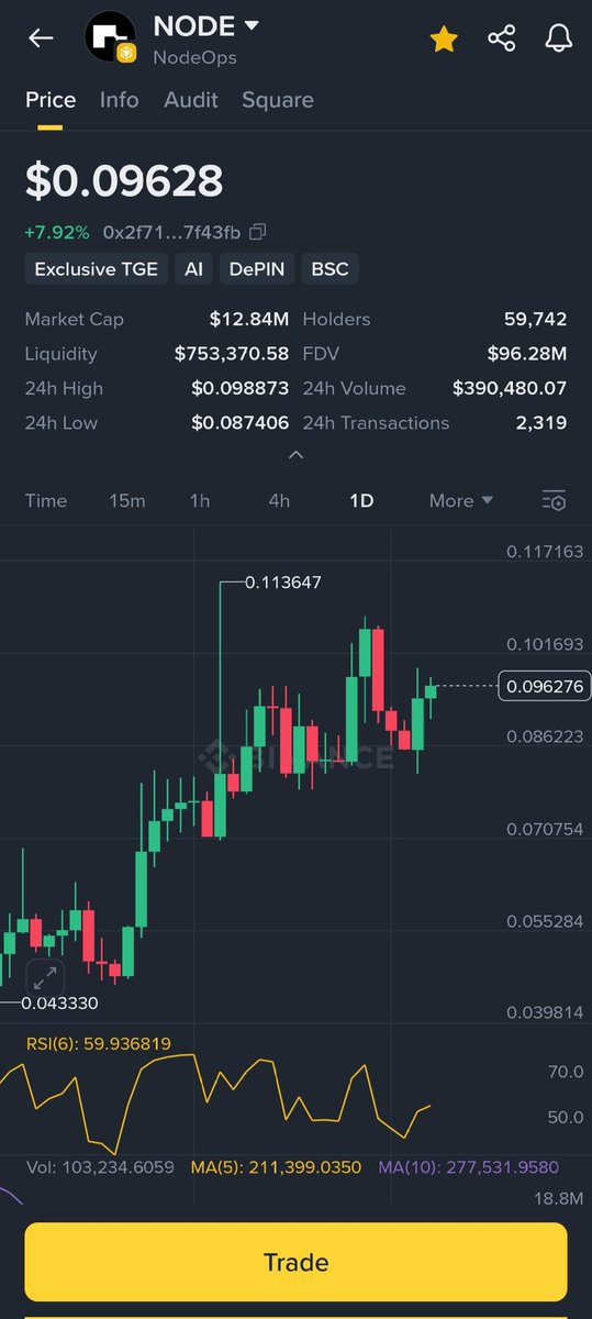 There is No Stop In #NODE 🚀🚀, it's keep on Moving Higher and Higher with average 20M$ to 30M$ in Daily Volume overall.
Real Project with Real Revenue Generating Products, I wish to see that <a href="/binance/">Binance</a> will see the growth of <a href="/NodeOpsHQ/">NodeOps</a> and consider to List us in the spot🫡🫡
gNODE
