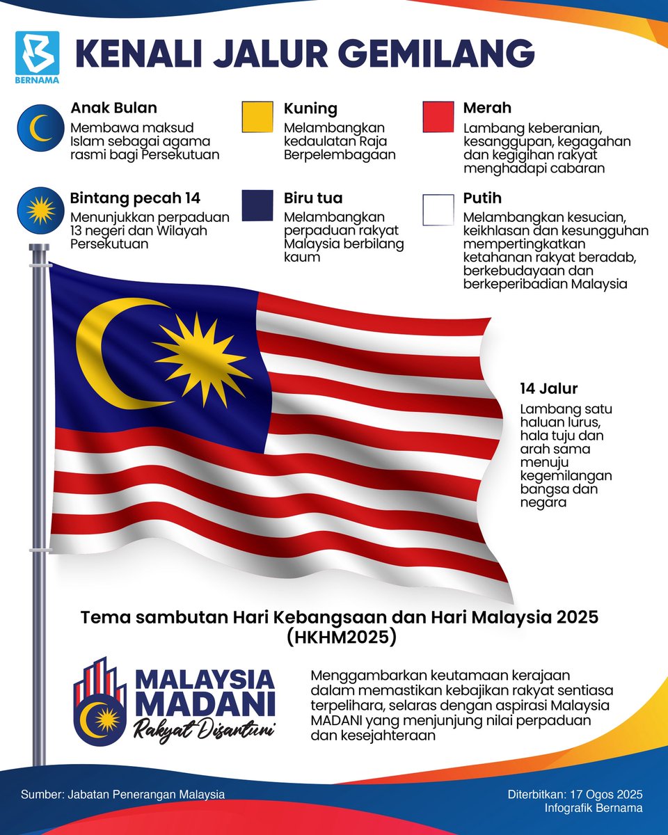 bernamadotcom's tweet photo. 🇲🇾 𝐉𝐀𝐋𝐔𝐑 𝐆𝐄𝐌𝐈𝐋𝐀𝐍𝐆, 𝐋𝐀𝐌𝐁𝐀𝐍𝐆 𝐊𝐄𝐁𝐀𝐍𝐆𝐆𝐀𝐀𝐍 𝐍𝐄𝐆𝐀𝐑𝐀

Setiap warna dan bentuk pada bendera Malaysia membawa makna tersendiri. Lambang perpaduan, kedaulatan, simbol cinta dan kebanggaan rakyat Malaysia.

Berkibar megah. Tanda perpaduan.
Jom kenali makna disebalik Jalur Gemilang.

#InfografikBernama
#BernamaNews 
#JalurGemilang 
#HKHM2025 
@komunikasi_gov 
@JPenerangan