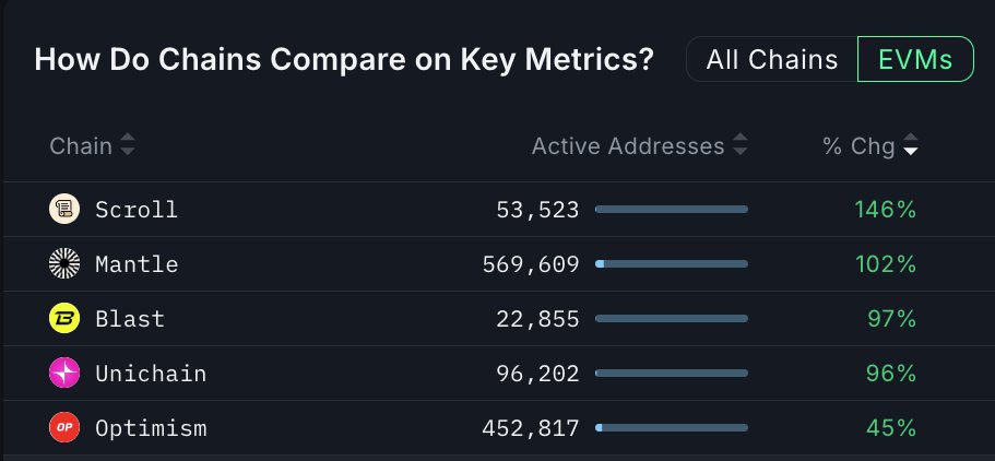 Which EVM chains have had the most growth by chg% in active addresses?

<a href="/Scroll_ZKP/">Scroll</a> 146%
<a href="/Mantle_Official/">Mantle</a> 102%
<a href="/blast/">Blast</a> 97%
<a href="/unichain/">Unichain</a> 96%
<a href="/Optimism/">Optimism</a> 45%