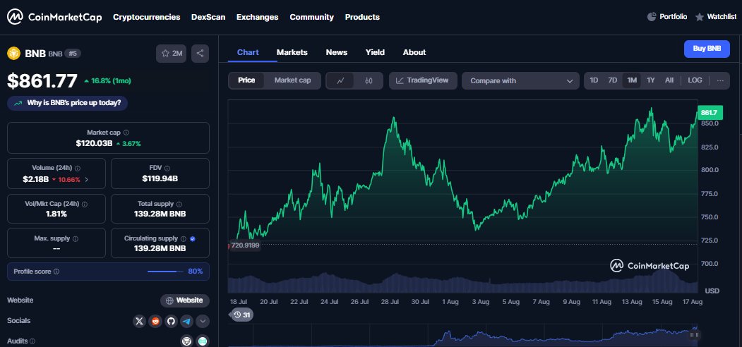 🔥GM!!
$BNB is surging! It's just blown past $860 and the next target is clearly $1,000. The momentum is incredible—don't miss this ride.
#BNB Wizard $BTC #Airdrops Babydoge #CRYPTO $TAO #BINANCE #NekkoxGeminiFourth