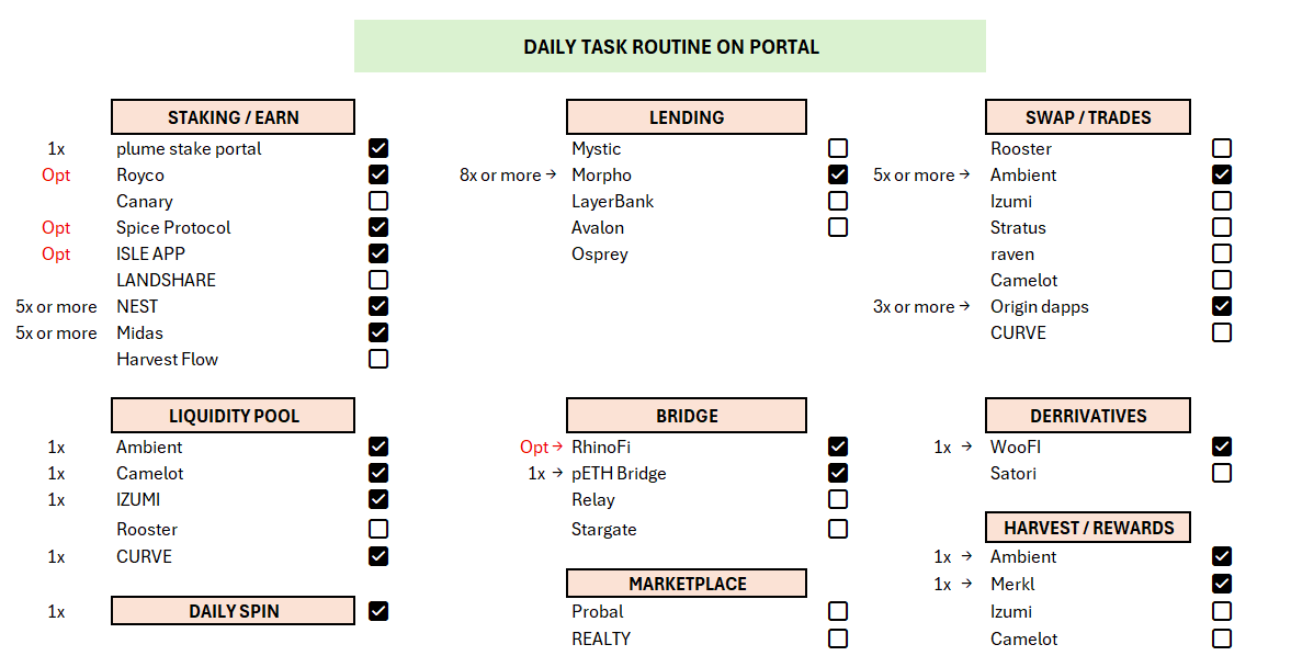 ZENU_01's tweet image. 🚨 THIS IS HOW I EARNED PP DAILY WITHOUT NEEDING A HUGE CAPITAL 🪶🔥
⚠️ Reminder: Points refresh every 12:00 AM UTC — make sure to adjust for your timezone and do these tasks accordingly.
✅ Daily Tasks I Do to Earn Plume Points.
🌅 Morning Routine
• Spin the Wheel
• Stake…