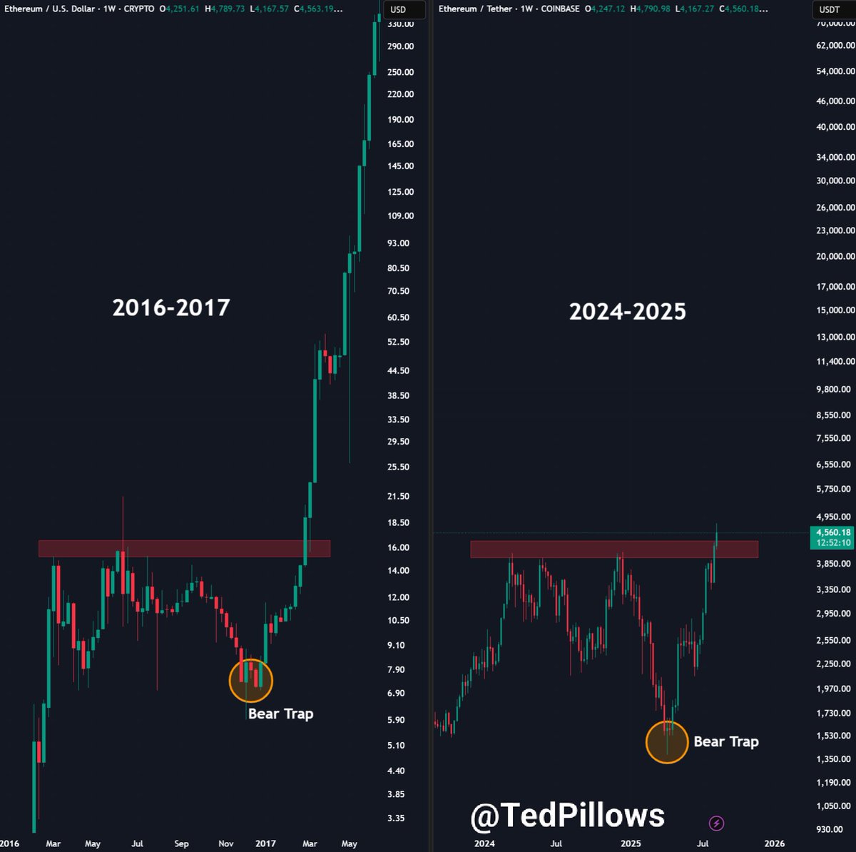 TedPillows's tweet image. $ETH at $4.5K isn&apos;t the end but just the beginning.

BTC as a $2.5T asset has pumped nearly 2x from its 2021 highs.

Now everything that pumped $BTC higher is happening with Ethereum.

$10K ETH is a FUD; we are going even higher.