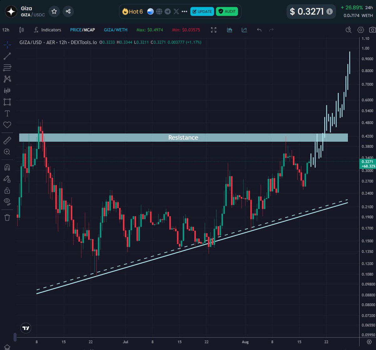 $GIZA consolidating in a macro ascending triangle, chart showing real strength as it coils up near breakout.

At the same time, Giza just crossed $1B in agentic volume. AI agents are already optimizing millions in DeFi capital and <a href="/gizatechxyz/">Giza</a> is turning DeFi into a machine.