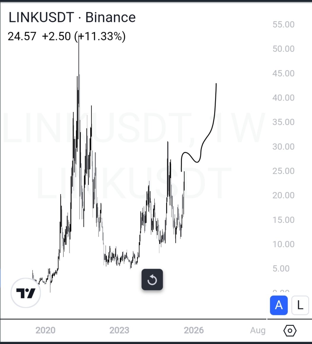 path_crypto1's tweet photo. 🚨 $LINK is breaking out of a key consolidation zone against the $BTC pair!
If this breakout confirms, we could be eyeing $50 much sooner than expected.
Momentum is building—keep your eyes on this one. 👀📈 https://t.co/ckvecQK5cD