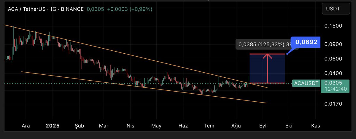 CryptoHamle's tweet photo. 🚀 $ACA – Kritik Retest Aşamasında!
Günlük grafikte Falling Wedge kırılımı sonrası retest yapıyor.
Başarılı olursa hedef: $0.0600 ve üzeri, güçlü boğa rallisi masada!

#ACA #BoğaKoşusu
#Altcoin #BTC #Ethereum #Crypto #Binance #BTC

📌 Yatırım tavsiyesi değildir, kendi işlemimdir. https://t.co/A5MkdlKwoi