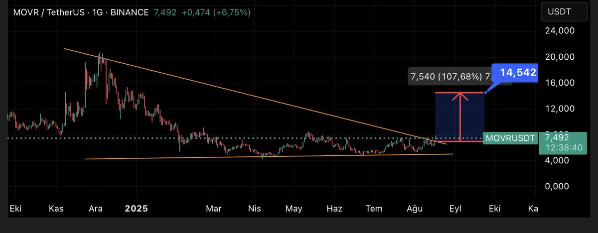 CryptoHamle's tweet photo. 🚀 $MOVR – Kritik Dirençte Bekliyor!
1D grafikte Simetrik Üçgenin direnç bölgesini test ediyor.
Olası kırılım gelirse: %100 – %120 güçlü yükseliş potansiyeli var! 📈

#MOVR #BoğaKoşusu
#Altcoin #BTC #Ethereum #Crypto #Binance #BTC

📌 Yatırım tavsiyesi değildir, kendi işlemimdir https://t.co/QJEKfxttkW