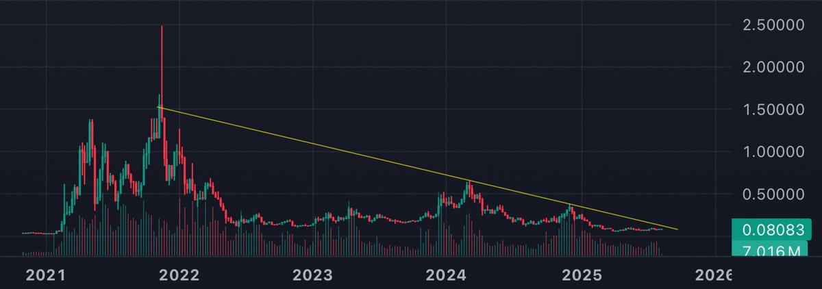 $WOO || 4 years of accumulation

thats all you need, a flat chart with a strong product. patience always pays off 🔭🧠