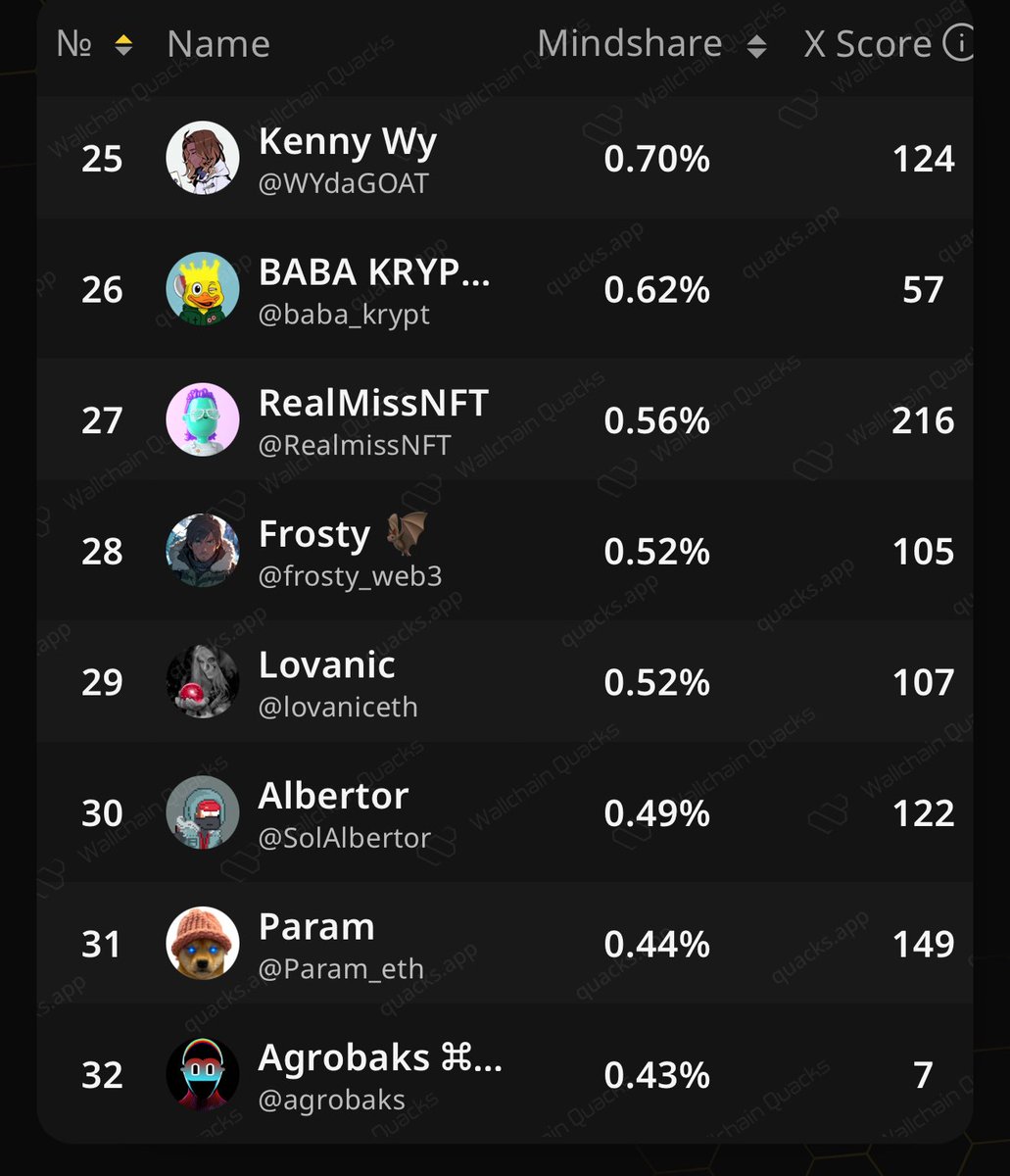 Today’s update on <a href="/wallchain_xyz/">Wallchain Quacks</a> LB with more pages so you know if you a close to top quacker! I belive quackers like  <a href="/Carlitoswa_y/">Carlitosway</a> is on every one’s ive see it around 🦆