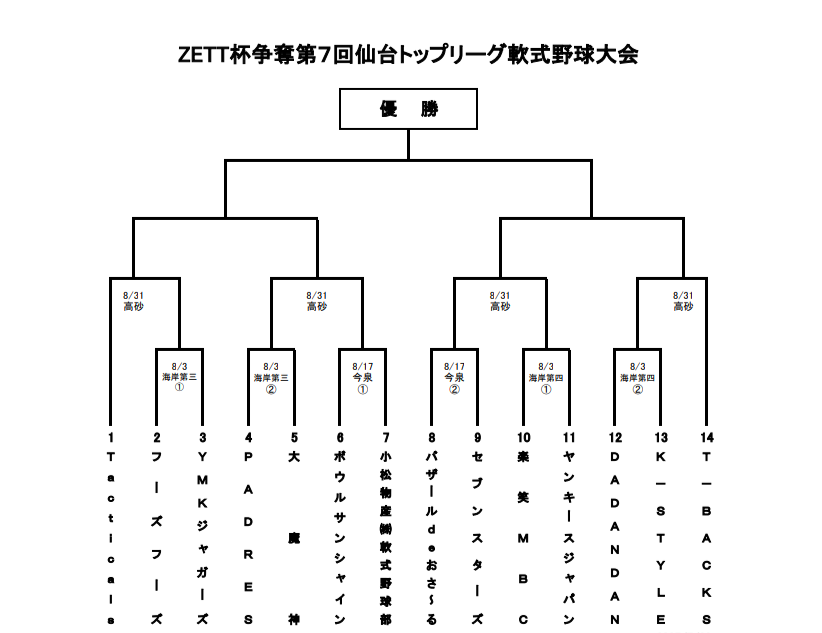 NjsfMiyagi's tweet photo. 今月よりZETT杯開幕！
本日で1回戦が終了しました⚾

8/3(日) 海岸公園第3、第4
・YMKジャガーズ 5-2 フーズフーズ
・PADRES 3-2 大魔神
・楽笑MBC 2-1 ヤンキースジャパン
・K-STYLE 7-0 DADANDAN

8/17(日) 今泉球場
・小松物産 6-0 ボウルサンシャイン
・セブンスターズ 8-4 バザールdeおさる https://t.co/qmtPEjgKSi