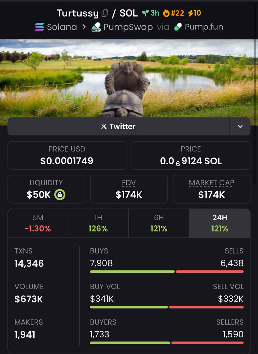crypto_dave5's tweet photo. #Turtussy
💣 Price detonation:
$78K MC→ $174K 💥
📥 DM for the next bombshell
HkUsajAReJFqqEThofQRrHSRwA2AVu9PwbYXPGGPzdcK
#BombAlpha #SolanaBlast #GemAlerts #CryptoExplosions #BagHunter
#Crypto #memecoin #Solana #Binance #BTCUSDT #Pump #Ethereum https://t.co/ZemcucPVty