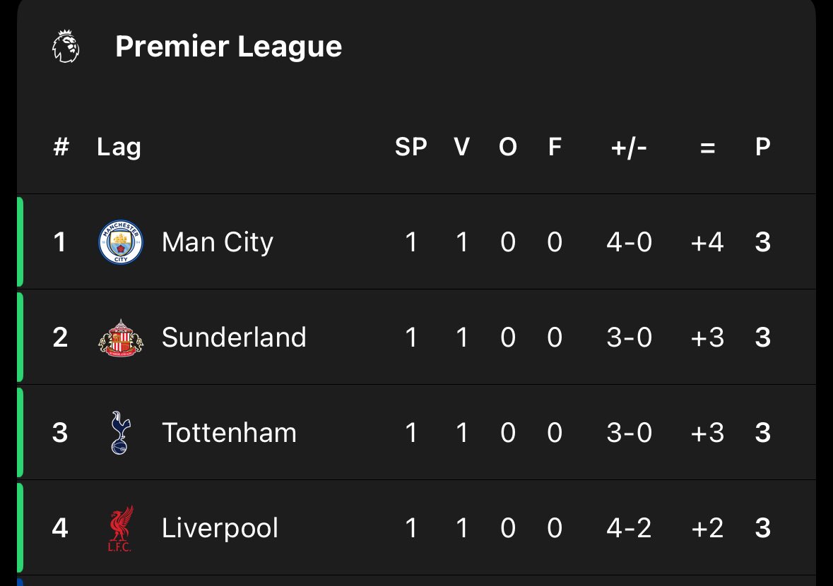 Top of the league already.