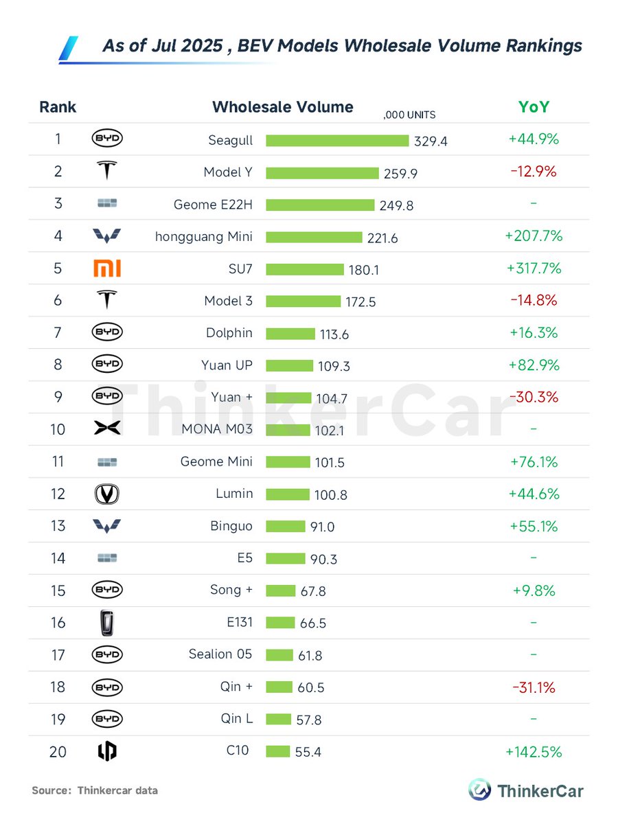 thinkercar's tweet image. As of Jul 2025, the wholesale ranking of BEV models in China is as follows🇨🇳:
🔹The #BYD Seagull dominated the market with 329.4k units sold (+44.9% YoY), while #Tesla 's Model Y and Model 3 both saw declines of 12.9% and 14.8% respectively. 
🔹Among strong performers, the BYD