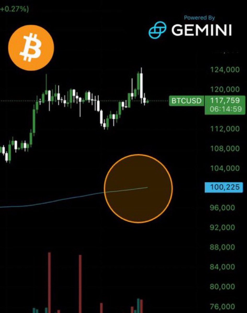 🔥BRUTAL🔥 #Bitcoin ha roto la MEDIA móvil de 200 días por encima de los  100 mil dólares por primera vez EN LA HISTORIA 🤯🔥