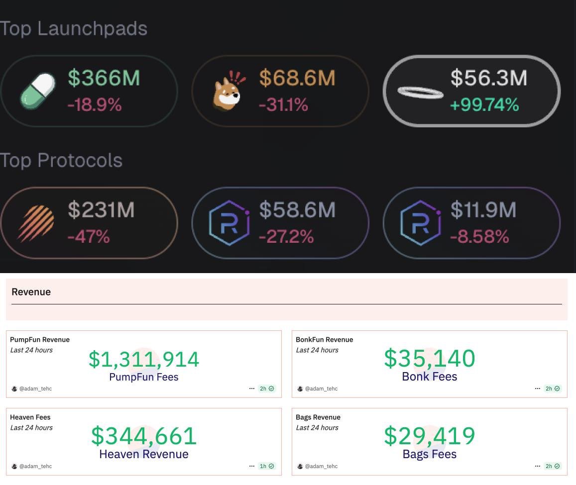 Dashboard showing top launchpads revenues and growth percentages on Solana