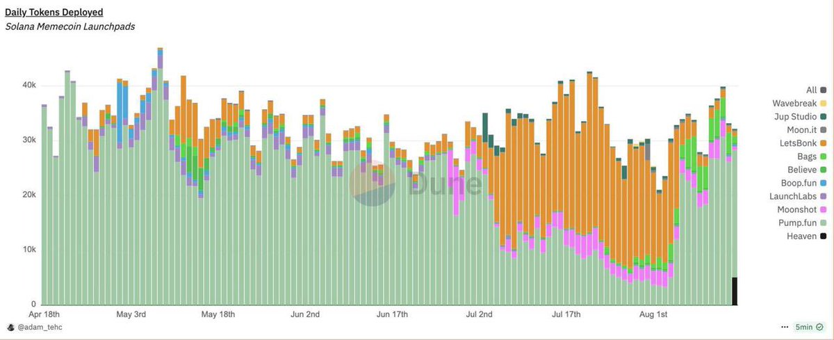 Stacked bar chart of daily tokens deployed on various Solana memecoin launchpads over time