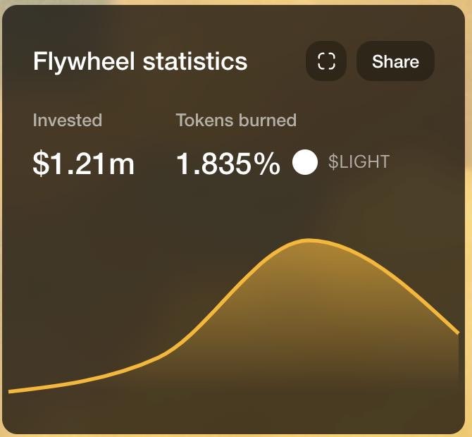 Flywheel statistics showing invested amount and tokens burned for $LIGHT