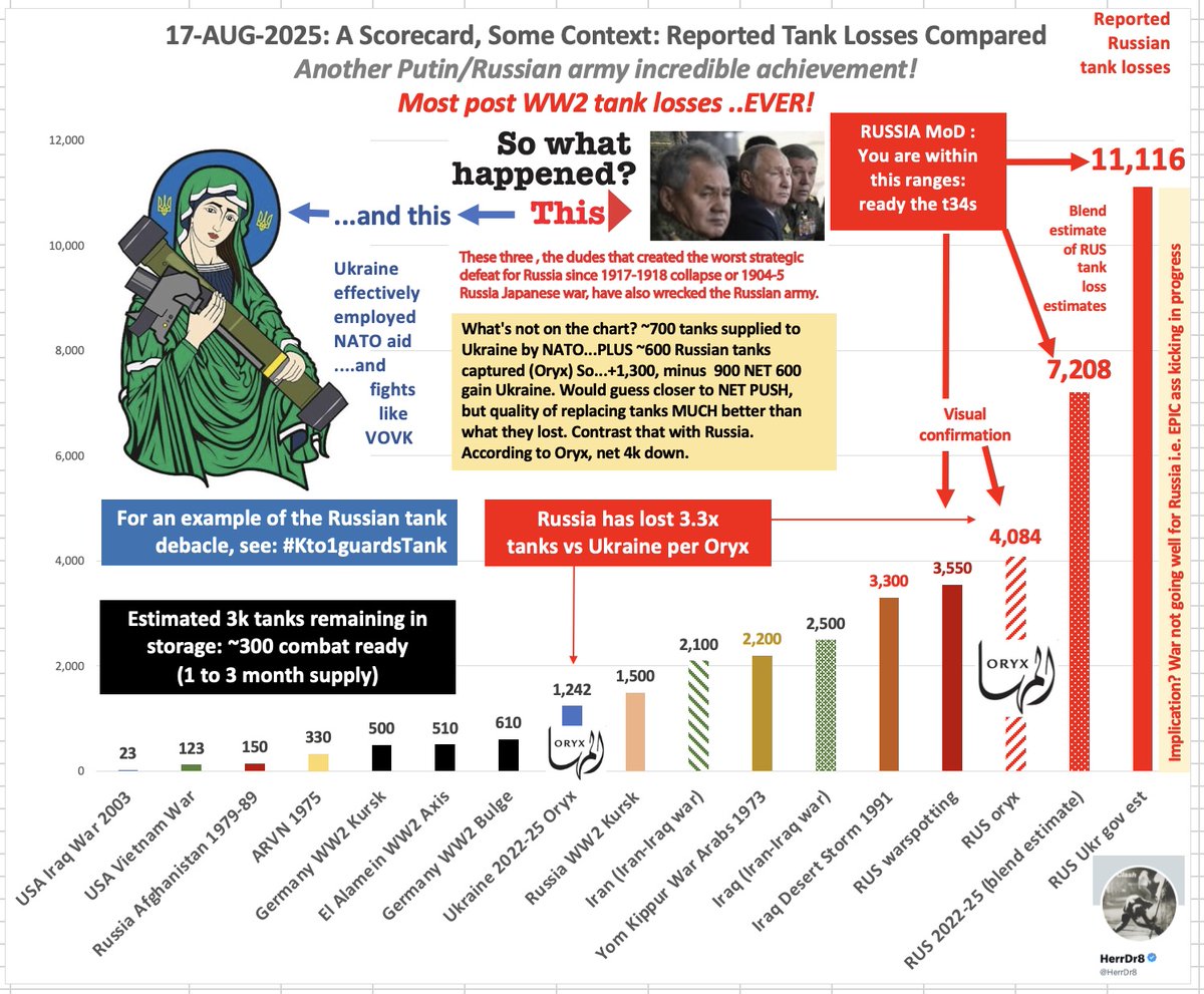HerrDr8's tweet photo. #OrcLossRate #1pageAssessUkrWar #RussianTanks #Ukraine #UkraineRussiaWar
Tank losses. Little tsar, Shoigu and Gerasimov have managed to lose somewhere between 4k (Oryx @WarSpotting and 11k tanks during the war. Blend of estimates place the number around 7k.
Context? Most tank losses suffered by an army post WW2: by a country mile. More importantly, one of Russia's BIG advantages when the war began was kit (tanks, arty, air). All three have been relatively neutralized (except air glide bombs). A historic achievement - to enter a war with a tremendous advantage in kit - and fail to win, significantly hurt your economy and expand the alliance (NATO) against you.
So, why hasn't Russia geared up tank production since the war began? Many reasons. Tweet below from @EuromaidanPress dabbles in part of the Russian problem.
Been some chatter that Russian (unconfirmed) has ramped up production to around 300 a year (plus the ~600 old rusty crapola they manage to refurbish).
More context? During WW2, Russia pumped out around 90k tanks (65k t34s!).
Given rates of destruction (and they have slowed and will slow since Russia will maintain some minimal reserve unless the state collapses), likely a few thousand t80s, t72s remain; a shadow of what Russia began war with. @WarSpotting pegs t55,t62,t70 losses as a percentage of all tank loss now at 75% - with a dramatic increase in the percentage from t55s and t62s (37%!).
More detailed loss analysis here: https://t.co/CESKMEz6Lv
and here:
https://t.co/fCv2EqcHAe
(which shows a recent dramatic increase in t55 and t62 losses).
All good; destruction of Russian military assets at an impressive rate continues.
