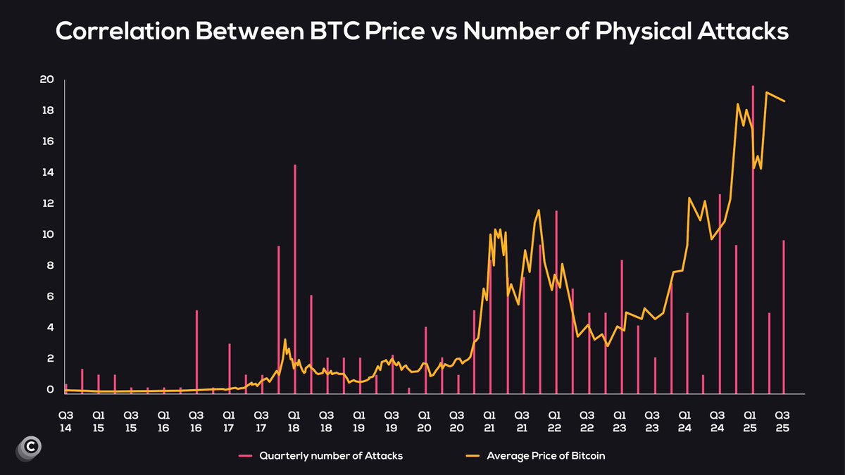 THE HIGHER $BTC CLIMBS, THE MORE DANGEROUS IT GETS TO HOLD BITCOIN IN THE REAL WORLD!