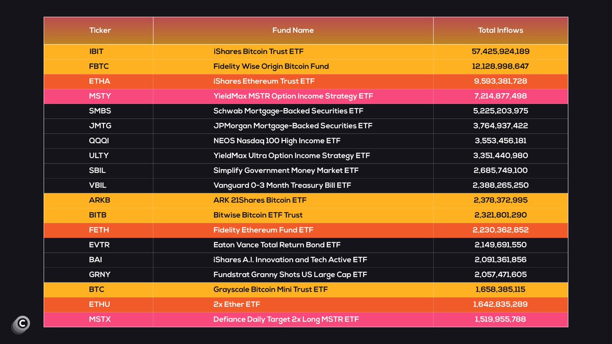 HALF OF THE TOP 20 ETFs IN THE U.S. ARE CRYPTO ETFs!