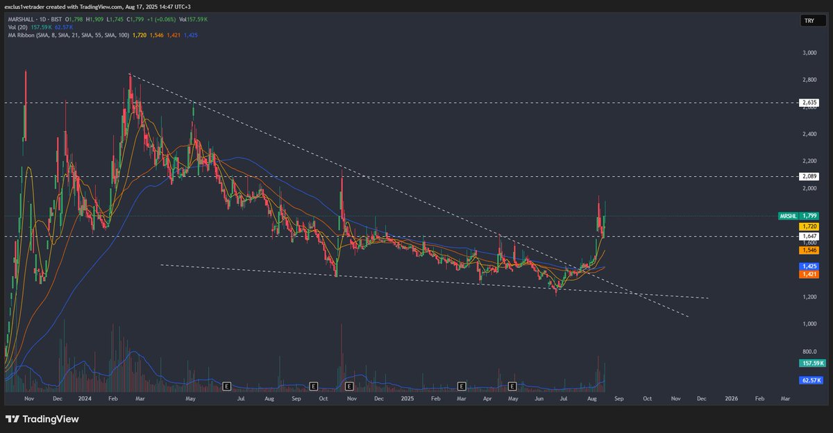 #MRSHL 
Analiz Fiyatı: 1628
Güncel Fiyat: 1799
Analiz sonrası %20 marj vermiş olsa da henüz bu hissenin potansiyelinin çok altında bir fiyatlama yaptığını düşünüyorum ve alıntıladığım paylaşımdaki hedefler ile izlemeye devam ediyorum.