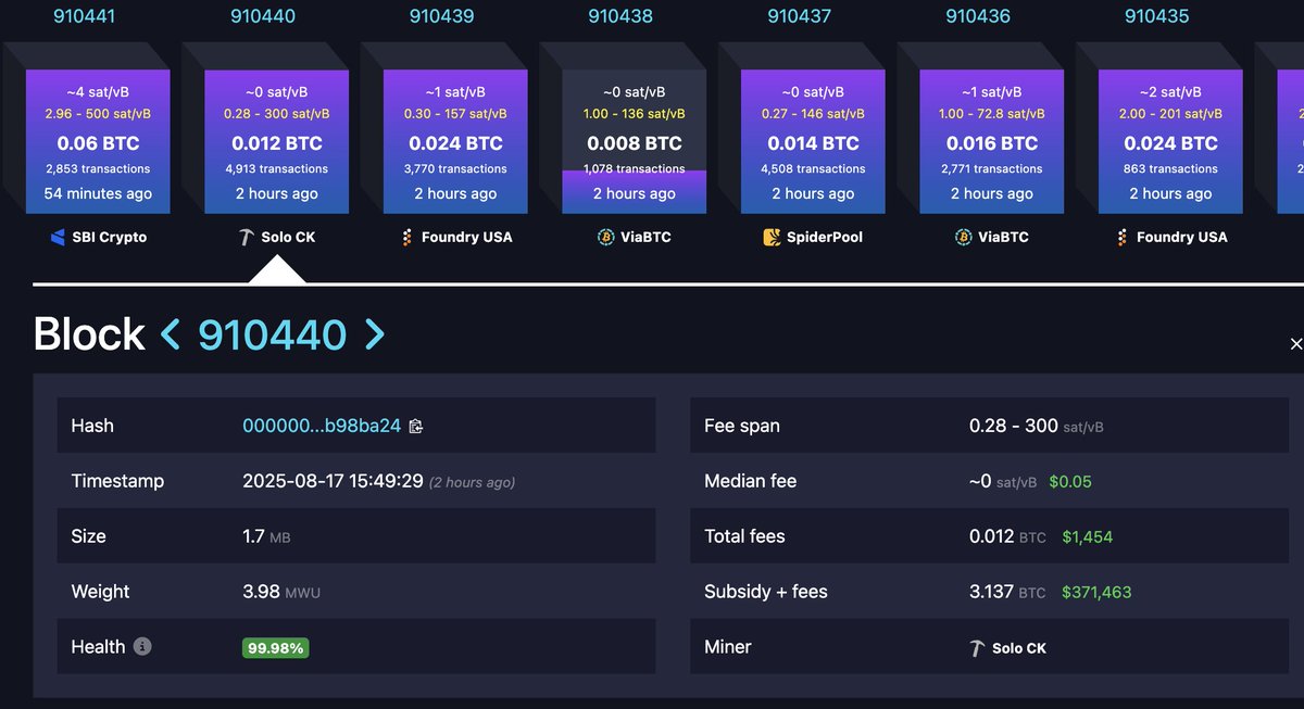 A SOLO MINER JUST MINED AN ENTIRE #BITCOIN BLOCK WORTH OVER $370,000   

THEY BEAT INCREDIBLE ODDS | Block 910440