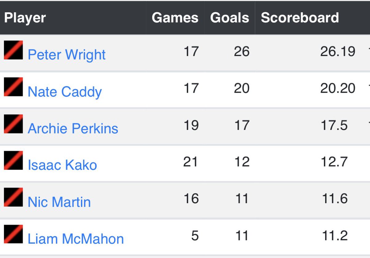 ScooterMcNeice's tweet photo. Liam McMahon now equal 5th most goals for Essendon despite playing just 5 games. https://t.co/OHbEZPJV2V
