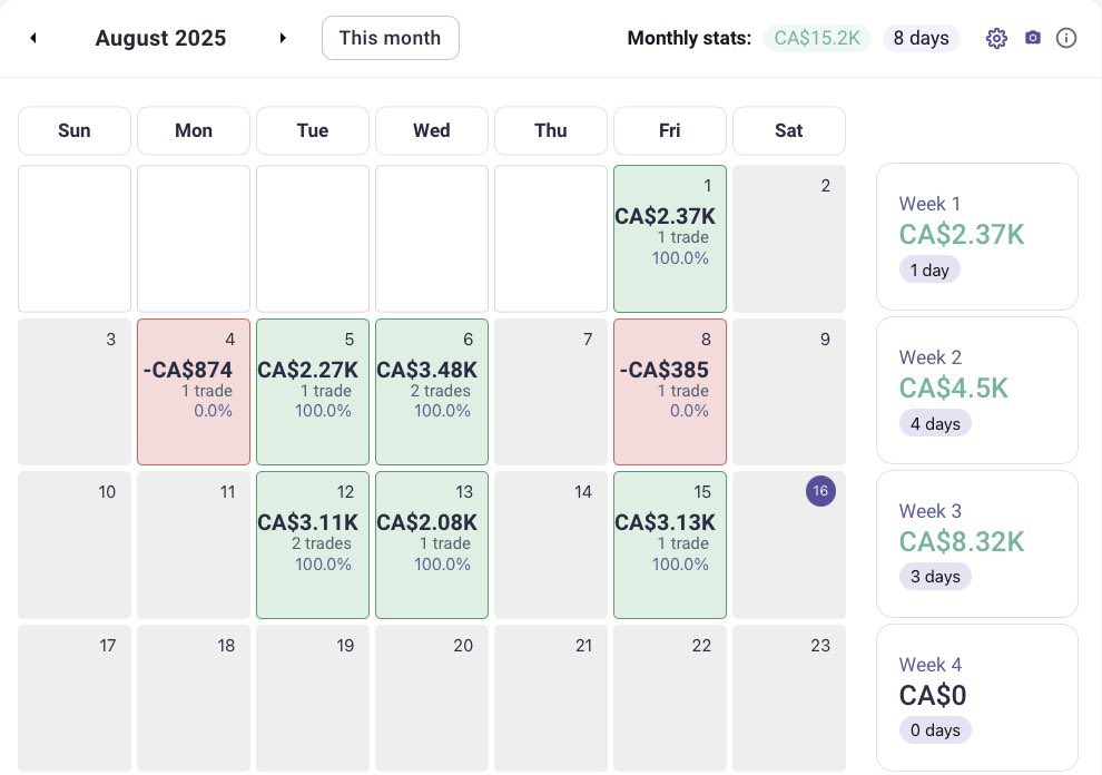 So far trading with a 80% winrate on stream.

Last week I had 0 losses on stream.
Up for the month +$15k.
Ac size : 150k 
Risk per trade : $750(0.5%)

All did on Live.  Nothing but blessings from GOD. 
Never quit:)