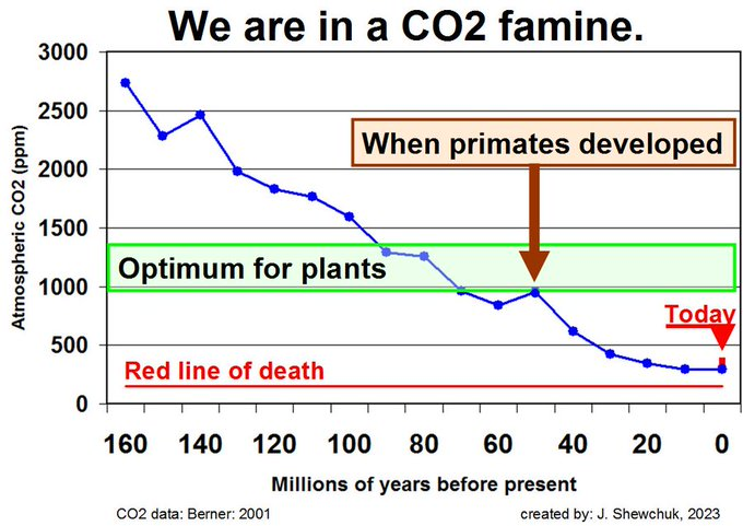 Dissident 1776. (@an89390anglo) on Twitter photo <a href="/wideawake_media/">Wide Awake Media</a> Yes, the climate hoax is being used to usher in the dystopian nightmare UN/WEF 2030 agenda & 'sustainable development'.
And in reality we need more CO2 not less, & the only carbon they want to reduce is you. <a href="/wideawake_media/">Wide Awake Media</a> Yes, the climate hoax is being used to usher in the dystopian nightmare UN/WEF 2030 agenda & 'sustainable development'.
And in reality we need more CO2 not less, & the only carbon they want to reduce is you.