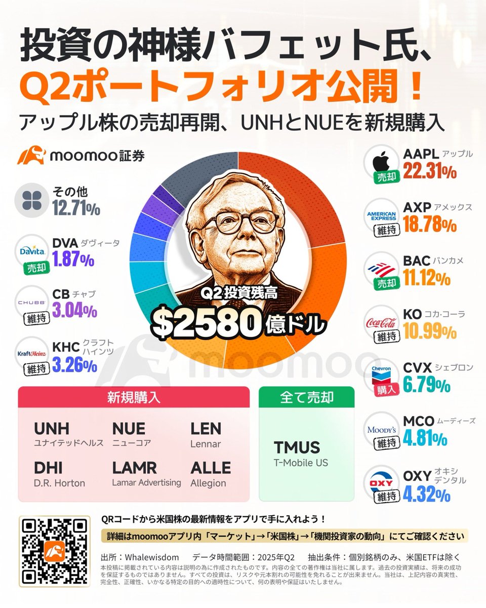 バフェットの最新ポートフォリオ‼️ 最大保有銘柄の $AAPL $BAC を減らし、通信大手 $TMUS からは完全撤退。 一方で、米医療保険大手の  $UNH と米鉄鋼最大手の $NUE という2銘柄を新規に大量取得。 なお、トップ10銘柄で唯一の買い増しは $CVX のみ。