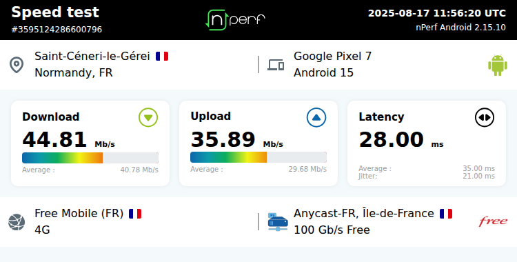 TechAndapp_fr's tweet image. ↓44806 kb/s ↑35888 kb/s, ⇄ 28 ms / mobile:Free Mobile / #Pixel7 / #nPerf v2.15.10 /