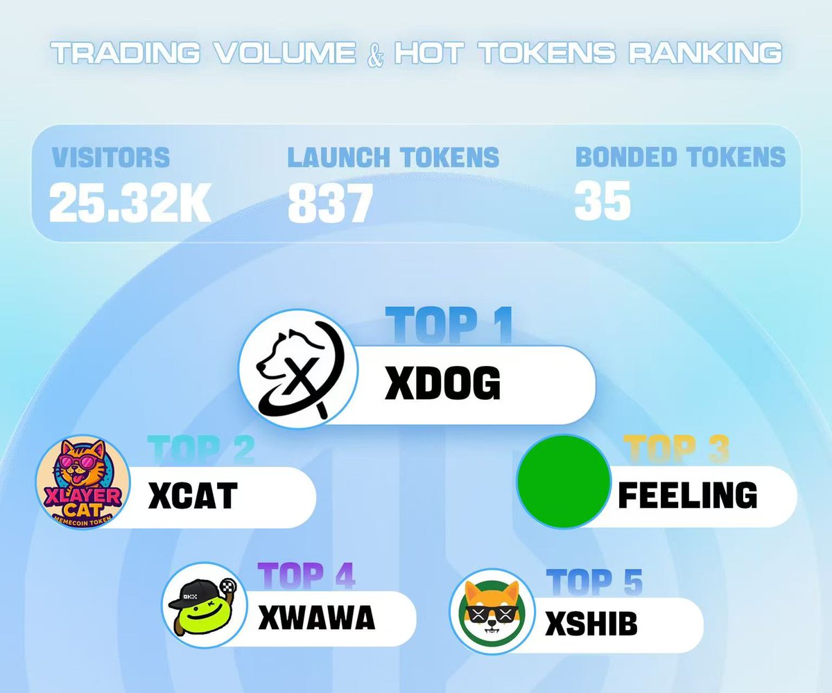 OK X-layer这波行情
宁可亏钱，不能错过
我只看好龙头 $XDOG 和 $feeling，不能再像在SOL和BSC那样过于分散押注了

$XDOG
0x0cc24c51bf89c00c5affbfcf5e856c25ecbdb48e
$FEELING OKX官方互动更多，更有潜力
0xc9590a085d1193bde35581f8bed83b5877445864