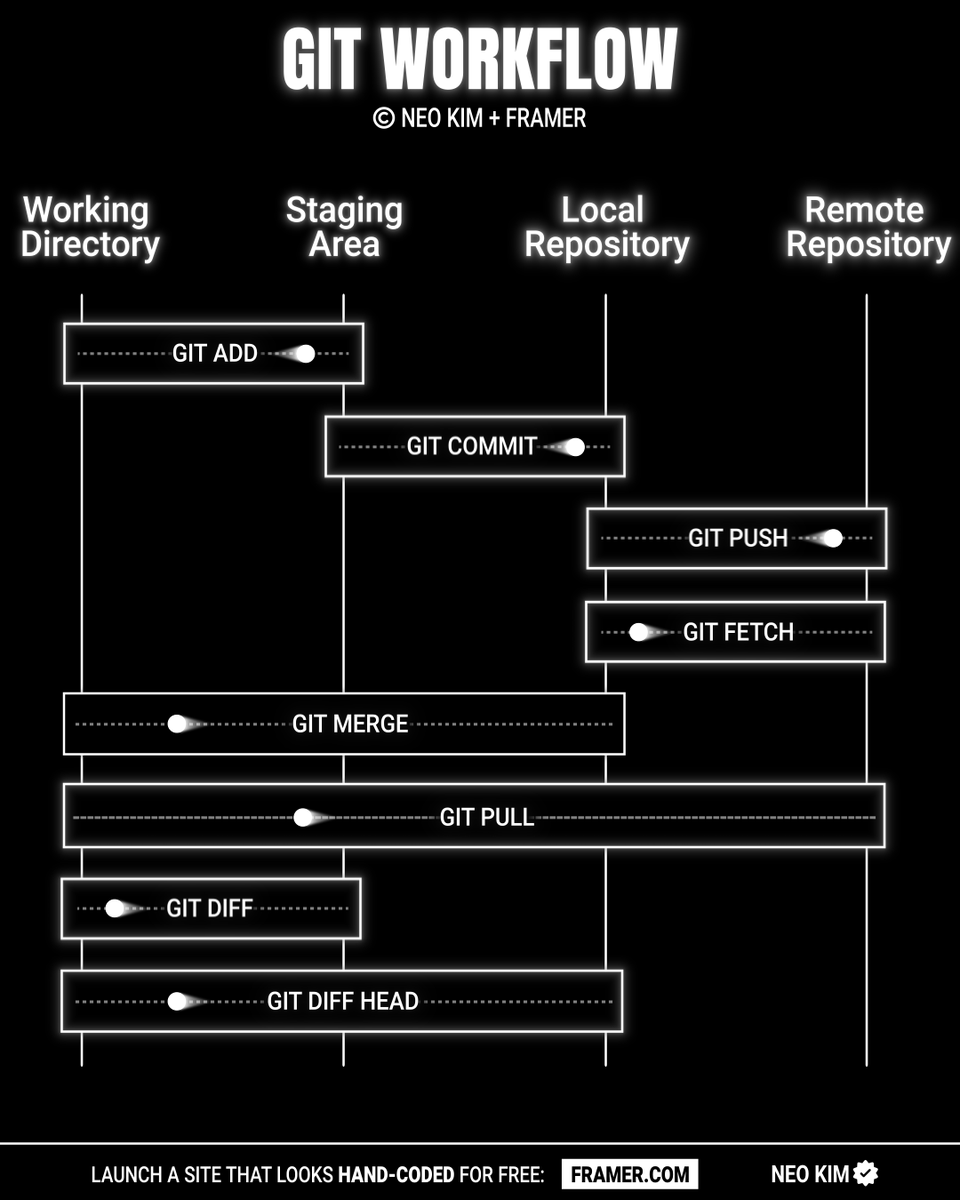 systemdesignone's tweet image. I struggled with git until I learned these 17 commands: